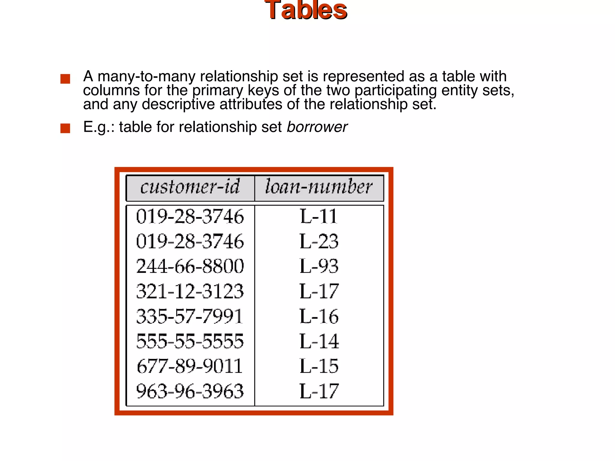 Representing Relationship Sets as Tables A many-to-many relationship set is represented as a table with columns for the primary keys of the two participating entity sets, and any descriptive attributes of the relationship set.  E.g.: table for relationship set  borrower 