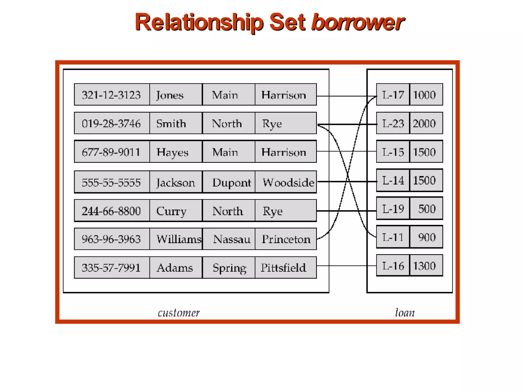 Relationship Set  borrower 