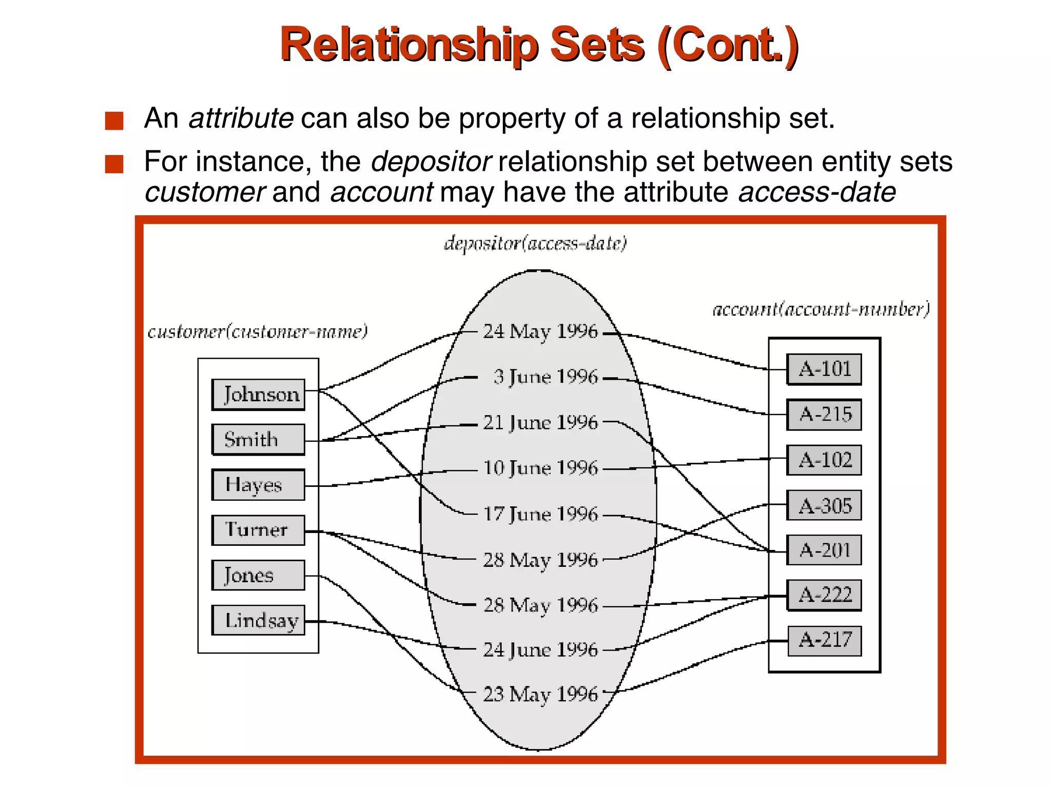 Relationship Sets (Cont.) An  attribute  can also be property of a relationship set. For instance, the  depositor  relationship set between entity sets  customer  and  account  may have the attribute  access-date 
