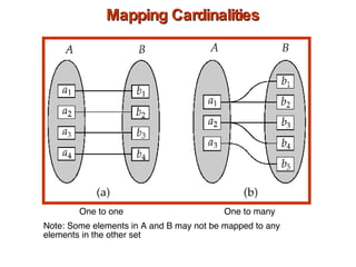 Mapping Cardinalities One to one One to many Note: Some elements in A and B may not be mapped to any  elements in the other set 