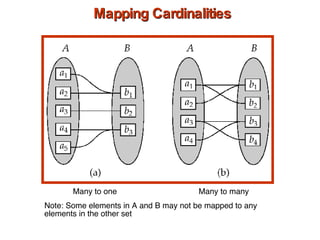 Mapping Cardinalities  Many to one Many to many Note: Some elements in A and B may not be mapped to any  elements in the other set 
