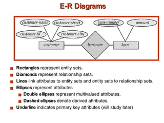 E-R Diagrams Rectangles  represent entity sets. Diamonds  represent relationship sets. Lines  link attributes to entity sets and entity sets to relationship sets. Ellipses  represent attributes Double ellipses  represent multivalued attributes. Dashed ellipses  denote derived attributes. Underline  indicates primary key attributes (will study later) 