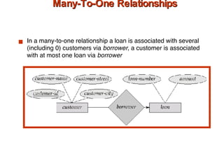 Many-To-One Relationships In a many-to-one relationship a loan is associated with several (including 0) customers via  borrower , a customer is associated with at most one loan via  borrower 