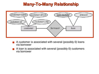 Many-To-Many Relationship A customer is associated with several (possibly 0) loans via borrower A loan is associated with several (possibly 0) customers via borrower 