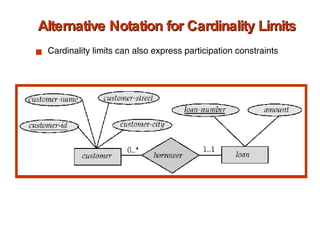 Alternative Notation for Cardinality Limits Cardinality limits can also express participation constraints 