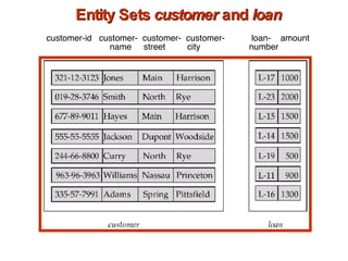Entity Sets  customer  and  loan customer-id  customer-  customer-  customer-  loan-  amount   name  street  city  number 
