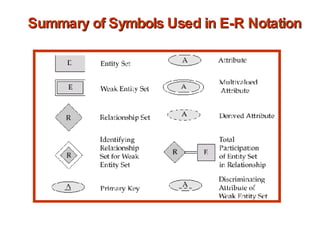 Summary of Symbols Used in E-R Notation 