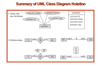 Summary of UML Class Diagram Notation 