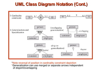 UML Class Diagram Notation (Cont.) * Note reversal of position in cardinality constraint depiction * Generalization can use merged or separate arrows independent of disjoint/overlapping overlapping disjoint 