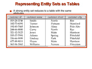 Representing Entity Sets as Tables A strong entity set reduces to a table with the same attributes. 