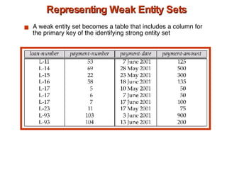Representing Weak Entity Sets A weak entity set becomes a table that includes a column for the primary key of the identifying strong entity set 