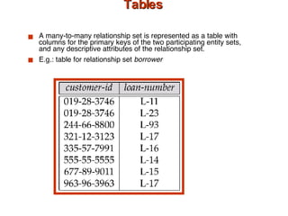 Representing Relationship Sets as Tables A many-to-many relationship set is represented as a table with columns for the primary keys of the two participating entity sets, and any descriptive attributes of the relationship set.  E.g.: table for relationship set  borrower 