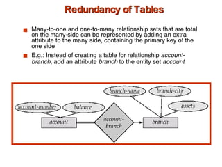 Redundancy of Tables Many-to-one and one-to-many relationship sets that are total on the many-side can be represented by adding an extra attribute to the many side, containing the primary key of the one side E.g.: Instead of creating a table for relationship  account-branch , add an attribute  branch  to the entity set  account 