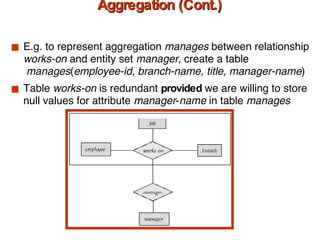 Relations Corresponding to Aggregation (Cont.) E.g. to represent aggregation  manages  between relationship  works-on  and entity set  manager , create a table   manages ( employee-id, branch-name, title, manager-name ) Table  works-on  is redundant  provided  we are willing to store null values for attribute  manager - name  in table  manages 