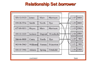 Relationship Set  borrower 