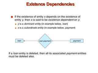 Existence Dependencies If the existence of entity  x  depends on the existence of entity  y , then  x  is said to be  existence dependent  on  y . y  is a  dominant entity  (in example below,  loan ) x  is a  subordinate entity  (in example below,  payment ) If a  loan  entity is deleted, then all its associated  payment  entities must be deleted also. loan-payment payment loan 