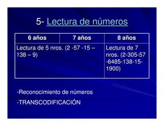 55-- Lectura de nLectura de núúmerosmeros
6 a6 aññosos 7 a7 aññosos 8 a8 aññosos
Lectura de 5 nros. (2Lectura de 5 nros. (2 --5757 --1515 ––
138138 –– 9)9)
Lectura de 7Lectura de 7
nros. (2nros. (2--305305--5757
--64856485--138138--1515--
1900)1900)
-Reconocimiento de números
-TRANSCODIFICACIÓN
 