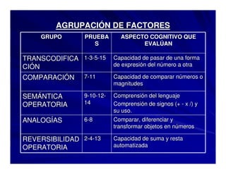 AGRUPACIAGRUPACIÓÓN DE FACTORESN DE FACTORES
GRUPOGRUPO PRUEBAPRUEBA
SS
ASPECTO COGNITIVO QUEASPECTO COGNITIVO QUE
EVALEVALÚÚANAN
TRANSCODIFICATRANSCODIFICA
CICIÓÓNN
11--33--55--1515 Capacidad de pasar de una formaCapacidad de pasar de una forma
de expreside expresióón del nn del núúmero a otramero a otra
COMPARACICOMPARACIÓÓNN 77--1111 Capacidad de comparar nCapacidad de comparar núúmeros omeros o
magnitudesmagnitudes
SEMSEMÁÁNTICANTICA
OPERATORIAOPERATORIA
99--1010--1212--
1414
ComprensiComprensióón del lenguajen del lenguaje
ComprensiComprensióón de signos (+n de signos (+ -- x /) yx /) y
su uso.su uso.
ANALOGANALOGÍÍASAS 66--88 Comparar, diferenciar yComparar, diferenciar y
transformar objetos en ntransformar objetos en núúmerosmeros
REVERSIBILIDADREVERSIBILIDAD
OPERATORIAOPERATORIA
22--44--1313 Capacidad de suma y restaCapacidad de suma y resta
automatizadaautomatizada
 