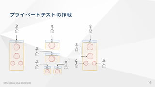 プライベートテストの作戦
OffersDeepDive2025/1/30 16
 