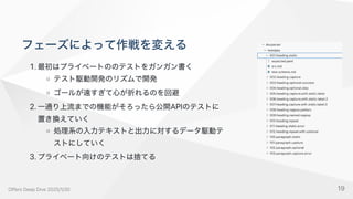 フェーズによって作戦を変える
1.最初はプライベートののテストをガンガン書く
テスト駆動開発のリズムで開発
ゴールが遠すぎて心が折れるのを回避
2.一通り上流までの機能がそろったら公開APIのテストに
置き換えていく
処理系の入力テキストと出力に対するデータ駆動テ
ストにしていく
3.プライベート向けのテストは捨てる
OffersDeepDive2025/1/30 19
 