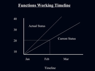 40 30 20 10 Functions Working Timeline Jan Feb Mar Timeline Actual Status Current Status 