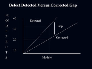 40 30 20 10 Defect Detected Versus Corrected Gap Module Detected Corrected No Of  D E F E C T S Gap 