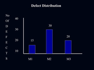 Defect Distribution  40 30 20 10 M1   M2   M3 No Of  D E F E C T S 15 30 20 