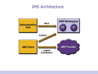 JMS Architecture 