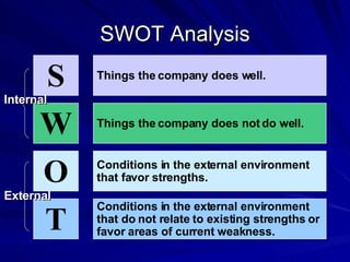 SWOT Analysis ©South-Western College Publishing S W O T Things the company does well. Things the company does not do well. Conditions in the external environment that favor strengths. Conditions in the external environment that do not relate to existing strengths or favor areas of current weakness. Internal External 