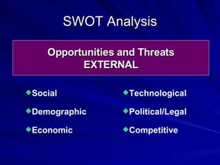SWOT Analysis Opportunities and Threats EXTERNAL Social Demographic Economic Technological Political/Legal Competitive 
