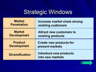 Strategic Windows Market Penetration Market Development Product Development Diversification Increase market share among  existing customers Attract new customers to  existing products Introduce new products  into new markets Create new products for  present markets 