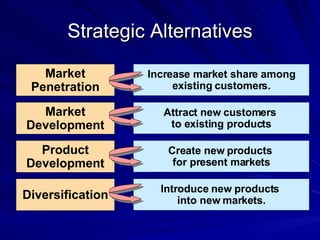 Strategic Alternatives Market Penetration Increase market share among existing customers. Market Development Attract new customers  to existing products Diversification Introduce new products  into new markets. Product Development Create new products  for present markets 