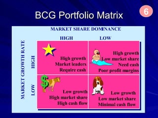 BCG Portfolio Matrix   High growth Market leaders Require cash Low growth High market share High cash flow   Low growth Low market share Minimal cash flow High growth Low market share Need cash Poor profit margins $ 6 MARKET SHARE DOMINANCE HIGH  LOW MARKET GROWTH RATE LOW  HIGH 