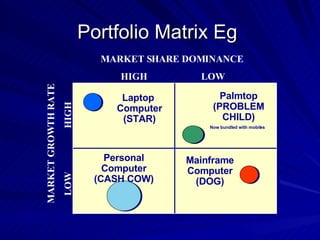 Portfolio Matrix Eg  Laptop  Computer (STAR) Palmtop (PROBLEM CHILD) Now bundled with mobiles  Personal Computer (CASH COW) Mainframe Computer (DOG) MARKET GROWTH RATE LOW  HIGH MARKET SHARE DOMINANCE HIGH  LOW 