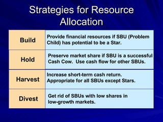 Strategies for Resource Allocation Build Hold Harvest Divest Provide financial resources if SBU (Problem Child) has potential to be a Star. Preserve market share if SBU is a successful  Cash Cow.  Use cash flow for other SBUs. Increase short-term cash return.  Appropriate for all SBUs except Stars.  Get rid of SBUs with low shares in  low-growth markets. 