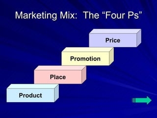 Marketing Mix:  The “Four Ps” Price Promotion Place Product 