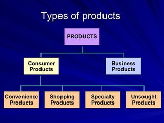 Types of products  Unsought Products Specialty Products Shopping Products Convenience Products Consumer Products Business Products PRODUCTS 