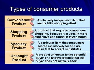 Types of consumer products  Convenience Product Shopping Product Specialty Product Unsought Product A relatively inexpensive item that merits little shopping effort. A product that requires comparison shopping, because it is usually more expensive and found in fewer stores. A particular item that consumers search extensively for and are reluctant to accept substitutes. A product unknown to the potential buyer or a known product that the buyer does not actively seek. 