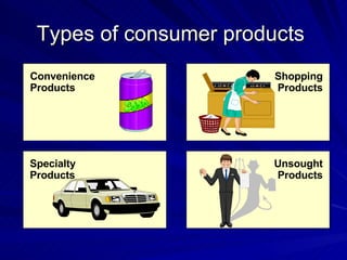 Types of consumer products  Specialty Products Convenience Products Shopping Products Unsought Products 