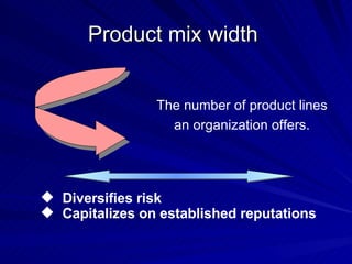 Product mix width  Diversifies risk Capitalizes on established reputations The number of product lines an organization offers. 