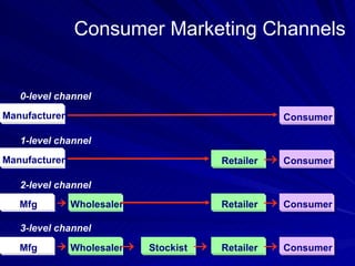 Consumer Marketing Channels Wholesaler Stockist  Retailer Consumer     Consumer Retailer Consumer  Manufacturer 0-level channel Wholesaler Retailer Consumer   Mfg 2-level channel Mfg 3-level channel 1-level channel Manufacturer 