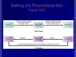 Setting the Promotional Mix Figure 14.4 14 -  