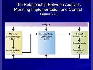 The Relationship Between Analysis Planning Implementation and Control Figure 2.6 2 -  