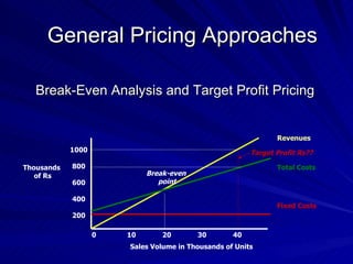 Break-Even Analysis and Target Profit Pricing General Pricing Approaches Fixed Costs Total Costs Revenues Sales Volume in Thousands of Units Thousands  of Rs 0 10 20 30 40 1000 800 600 400 200 Break-even  point Target Profit Rs?? Quantity To Be Sold To Meet Target Profit 