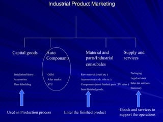 Industrial Product Marketing Installation/Heavy. Accessories. Plant &building. OEM After market  STU Raw material.( steel etc ) Accessories (acids, oils etc ). Componants (semi finished parts ,TV tubes ) Semi finished goods . Packaging Legal servises  Sales tax services Stationary  Capital goods Auto Componants  Material and parts/Industrial consubales  Supply and services  Used in Production process  Enter the finished product  Goods and services to support the operations  
