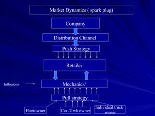 Retailer  Mechanics/ Influencers  Fleetowner Car /2 wh owner Individual truck  owner Pull strategy Push Strategy Company Distribution Channel  Market Dynamics ( spark plug) 