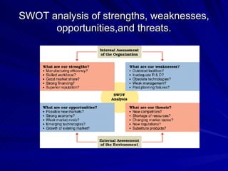 SWOT analysis of strengths, weaknesses, opportunities,and threats. 