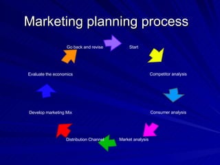 Marketing planning process  Market analysis  Consumer analysis  Start  Distribution Channel  Competitor analysis  Evaluate the economics  Develop marketing Mix  Go back and revise  