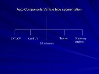 Auto Componants Vehicle type segmentation  CV/LCV Car/SUV Tractor  Stationary  engines  2/3 wheelers  