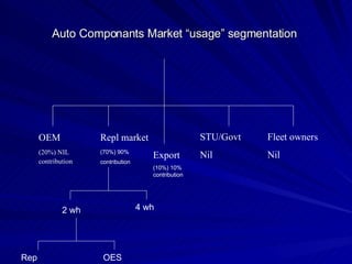 Auto Componants Market “usage” segmentation  OEM (20%) NIL contribution   Repl market (70%) 90% contribution   STU/Govt  Nil  Fleet owners  Nil  Export (10%) 10% contribution 2 wh  4 wh  OES Rep 